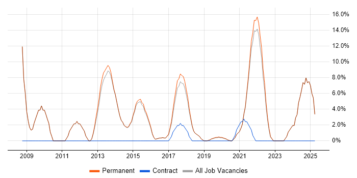 Job vacancy trend for Project Management in Petersfield