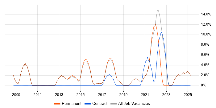 Job vacancy trend for Project Manager in Petersfield Job vacancy trend for Project Manager in Petersfield