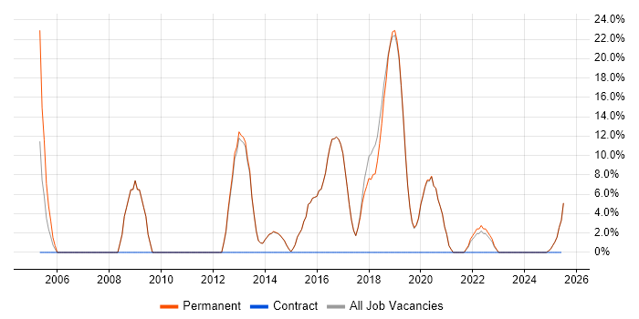Job vacancy trend for Python in Petersfield