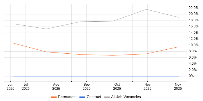 Rational DOORS job vacancy trend in Petersfield