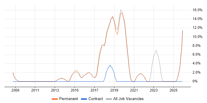 Requirements Gathering job vacancy trend in Petersfield