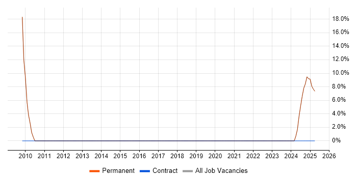 Job vacancy trend for Requirements Management in Petersfield