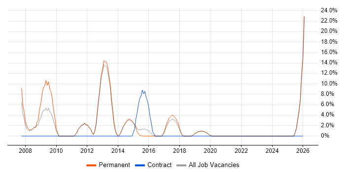 Retail job vacancy trend in Petersfield