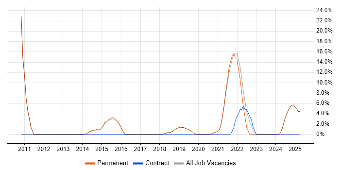 Job vacancy trend for Roadmaps in Petersfield