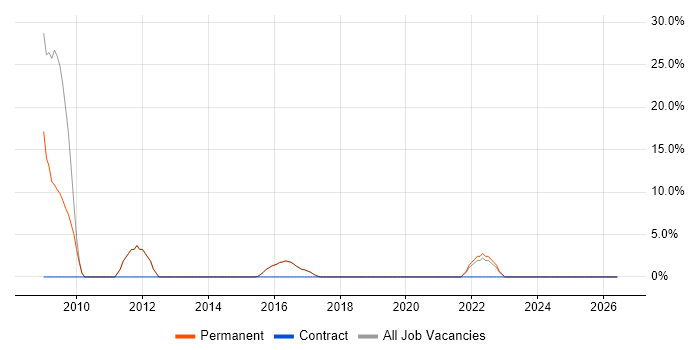 Ruby job vacancy trend in Petersfield