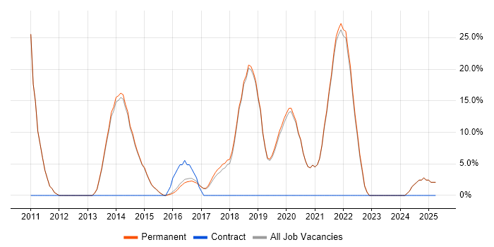 Job vacancy trend for SaaS in Petersfield