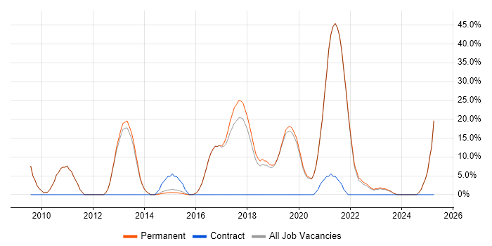 Job vacancy trend for Scrum in Petersfield