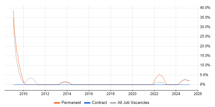 Job vacancy trend for Security Cleared in Petersfield