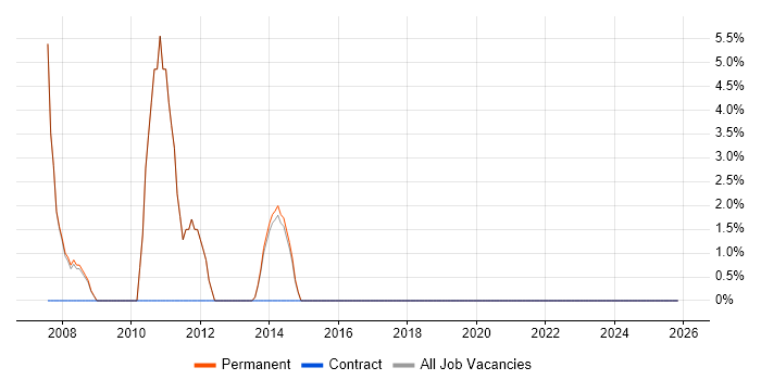 Senior C++ Software Engineer job vacancy trend in Petersfield