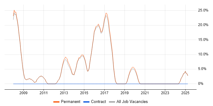 Job vacancy trend for Senior Developer in Petersfield