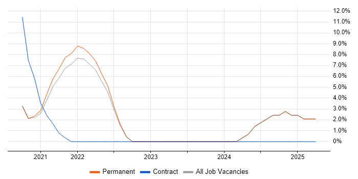 Job vacancy trend for Senior Manager in Petersfield