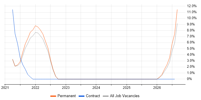 Senior Project Manager job vacancy trend in Petersfield