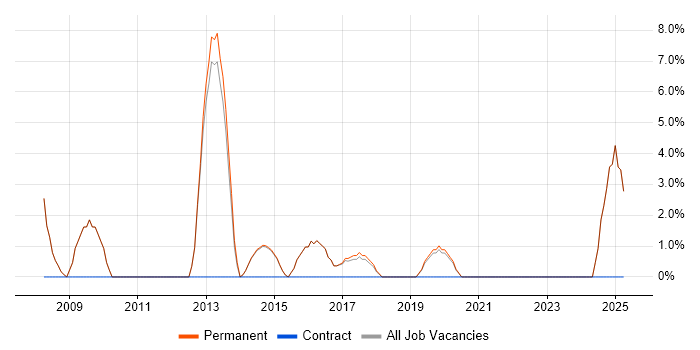 Job vacancy trend for Senior Software Developer in Petersfield