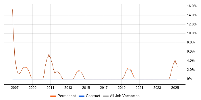 Job vacancy trend for Senior Software Engineer in Petersfield
