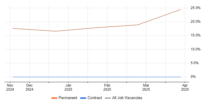 Job vacancy trend for Senior Systems Engineer in Petersfield