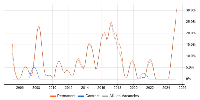 Job vacancy trend for Senior in Petersfield Job vacancy trend for Senior in Petersfield