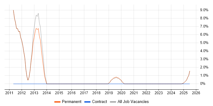 Job vacancy trend for SEO in Petersfield