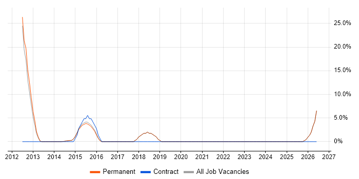 Service Delivery job vacancy trend in Petersfield