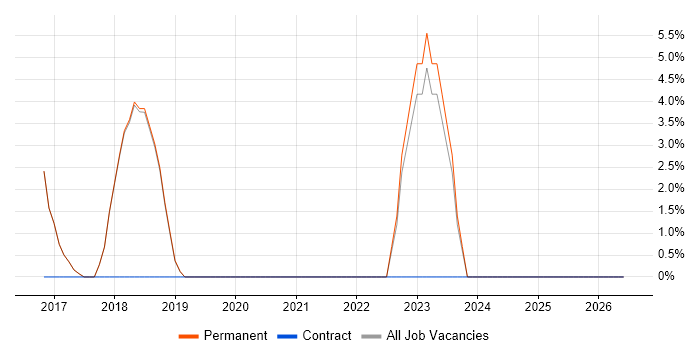 Service Management job vacancy trend in Petersfield