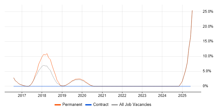 Job vacancy trend for Signal Processing in Petersfield