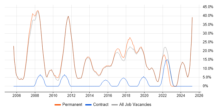 Job vacancy trend for Social Skills in Petersfield