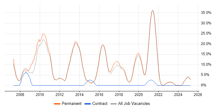 Job vacancy trend for Software Developer in Petersfield