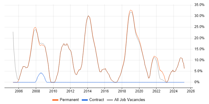 Job vacancy trend for Software Engineering in Petersfield