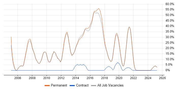 Job vacancy trend for SQL Server in Petersfield