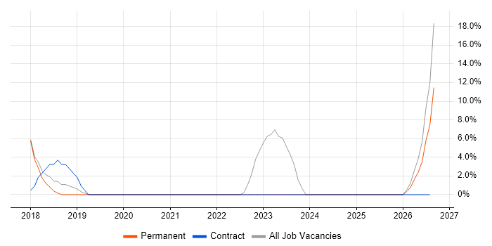 Stakeholder Engagement job vacancy trend in Petersfield