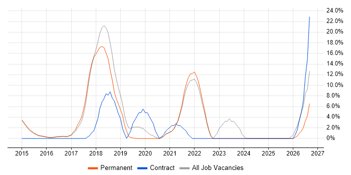 Stakeholder Management job vacancy trend in Petersfield