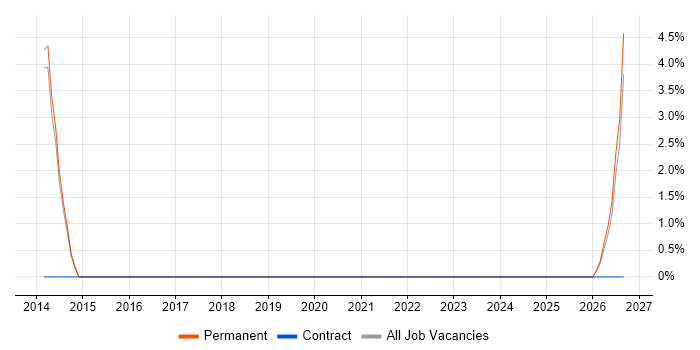 Systems Analysis job vacancy trend in Petersfield