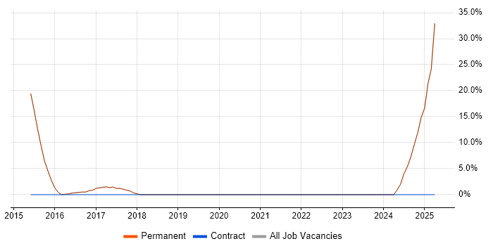 Job vacancy trend for Systems Engineer in Petersfield