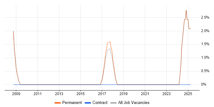 Job vacancy trend for Technical Manager in Petersfield
