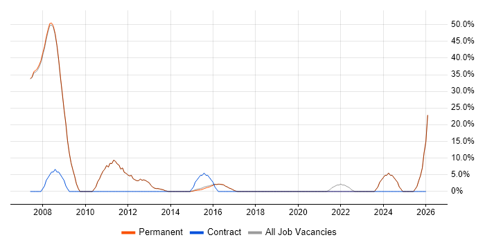 Telecoms job vacancy trend in Petersfield