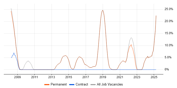 Job vacancy trend for Test Automation in Petersfield
