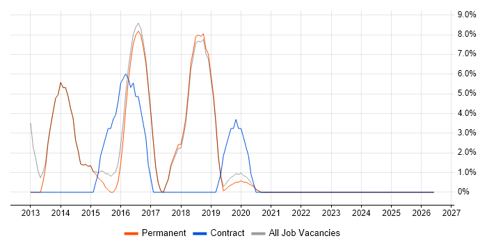 User Experience job vacancy trend in Petersfield