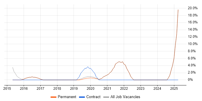 Job vacancy trend for Visualisation in Petersfield