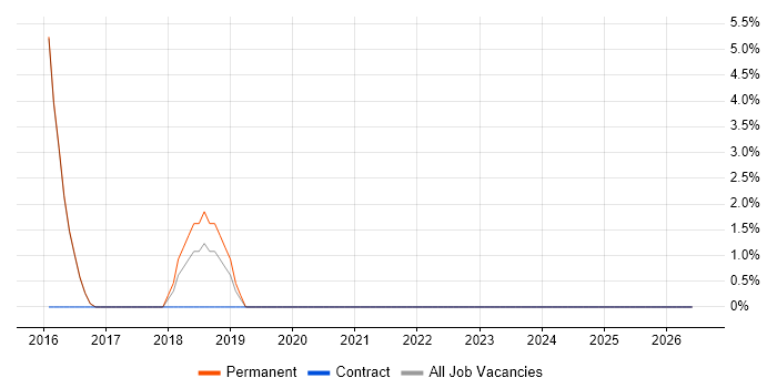 WAN job vacancy trend in Petersfield