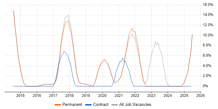 Job vacancy trend for Waterfall in Petersfield