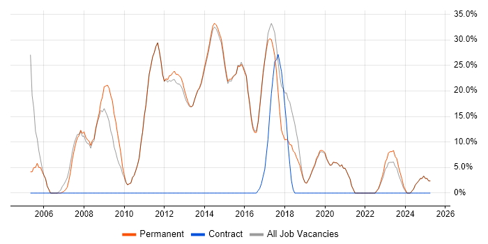 Job vacancy trend for Windows in Petersfield
