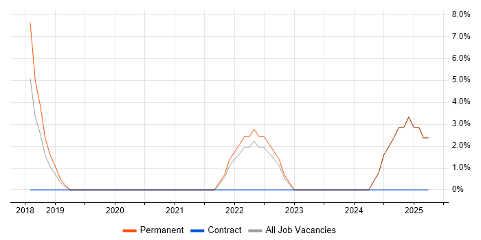 Job vacancy trend for Wireshark in Petersfield