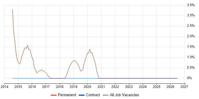 WordPress job vacancy trend in Petersfield
