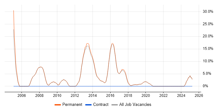 Job vacancy trend for XML in Petersfield