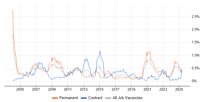 Job vacancy trend for Pharmaceutical in Hampshire Job vacancy trend for Pharmaceutical in Hampshire