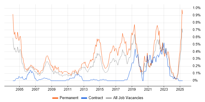 Job vacancy trend for PhD in Hampshire Job vacancy trend for PhD in Hampshire