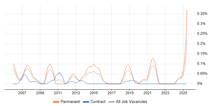 Job vacancy trend for Photography in Hampshire Job vacancy trend for Photography in Hampshire