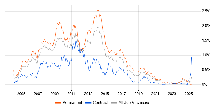 Job vacancy trend for Photoshop in Hampshire Job vacancy trend for Photoshop in Hampshire