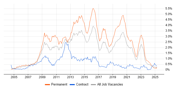 Job vacancy trend for PHP Developer in Hampshire