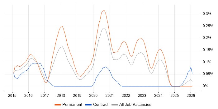 PHP Laravel Developer job vacancy trend in Hampshire