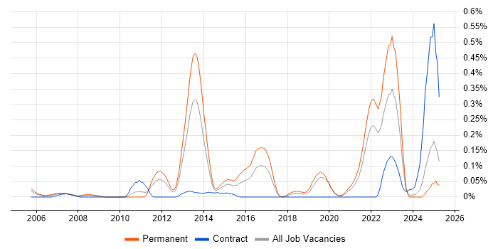 Job vacancy trend for PHP Software Engineer in Hampshire Job vacancy trend for PHP Software Engineer in Hampshire